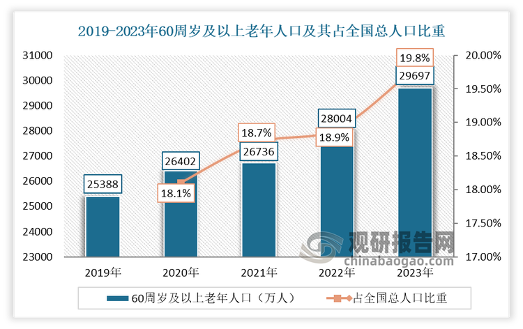 根据数据显示，2023年，我国60周岁以上的人口数量已经增长至29697万人，占总人口的21.1%，65周岁以上的人口为21676万人，占比15.4%。因此随着我国老年人口比例增加，老年大学在丰富老年人退休生活方面的重要性越发凸显，也将推动了对老年大学行业需求。