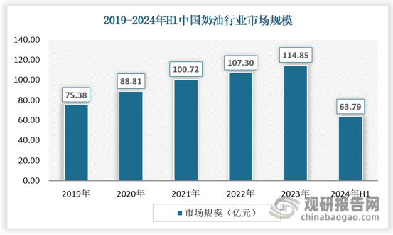 在市场规模方面，伴随着国民生活品质的不断提升，烘焙食品在人们的日常饮食中越来越受欢迎，占比也日渐增加。这一趋势促使我国奶油行业迅速扩展，市场规模持续扩大。数据显示，2023年我国奶油行业市场规模为114.85亿元，2024年上半年市场规模为63.79亿元。