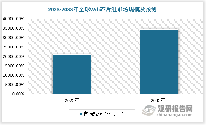 Wi-Fi是全球應(yīng)用最廣的局域網(wǎng)連接通信協(xié)議，2023年全球Wifi芯片組市場規(guī)模已超200億美元。信息時代背景下，Wi-Fi持續(xù)朝著更快速度、更低延遲、更高數(shù)據(jù)傳輸質(zhì)量等方向演進(jìn)，以更好地滿足信息高效傳遞的需求。預(yù)計(jì)2033年全球Wifi芯片組市場規(guī)模接近350億美元，2023-2033年CAGR為5.1%。