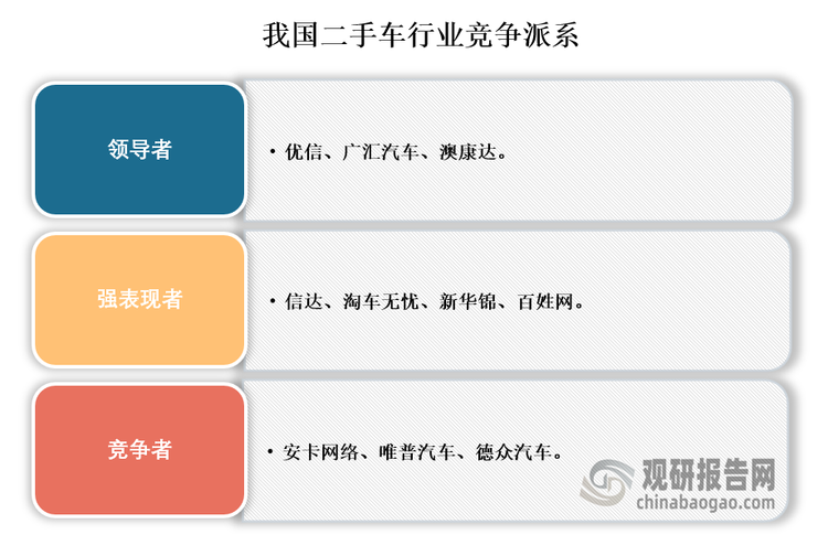 從二手車參與者的業(yè)務(wù)布局、銷售網(wǎng)絡(luò)以及業(yè)務(wù)規(guī)模來(lái)看，優(yōu)信、廣匯、澳康達(dá)是行業(yè)的領(lǐng)導(dǎo)者；強(qiáng)表現(xiàn)者還有信達(dá)、淘車無(wú)憂、新華錦以及百姓網(wǎng)；具備較好競(jìng)爭(zhēng)力的還有新三板上市的安卡網(wǎng)絡(luò)、唯普汽車以及德眾汽車。