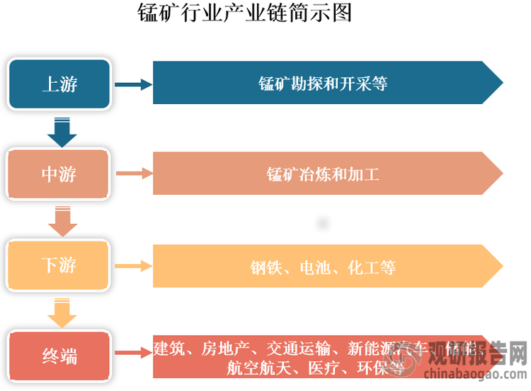 錳礦是含有錳元素的礦物資源，通常具有較高的硬度，是工業(yè)生產(chǎn)必需的基礎(chǔ)性大宗原料礦產(chǎn)之一，也是支撐新能源、新材料等新興產(chǎn)業(yè)發(fā)展的重要原料。從產(chǎn)業(yè)鏈看，錳礦上游包括錳礦勘探和開(kāi)采等環(huán)節(jié)；中游為錳礦冶煉和加工，生產(chǎn)的產(chǎn)品主要有硫酸錳、電解錳、電解二氧化錳和錳硅、錳鐵合金等；下游為應(yīng)用領(lǐng)域，包括鋼鐵、電池、化工等領(lǐng)域，終端應(yīng)用設(shè)計(jì)建筑、房地產(chǎn)、交通運(yùn)輸、新能源汽車(chē)、航空航天等行業(yè)。