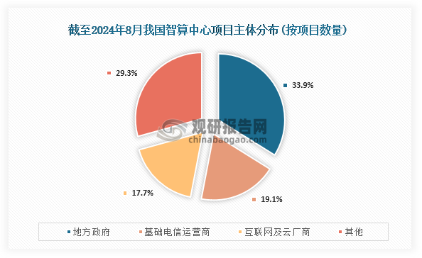 从项目分布来看，截至2024年8月我国主导建设的智算中心最多的为地方政府，占比为33.9%；其次为基础电信运营商，占比为19.1%；第三为互联网及云厂商项目，占比为17.7%。