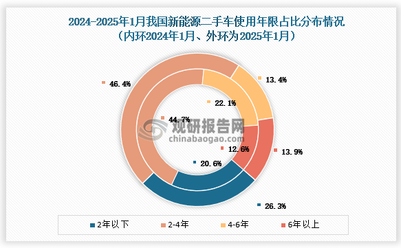 從車(chē)齡結(jié)構(gòu)來(lái)看，2025年1月份，4-6年的車(chē)型同比出現(xiàn)了較明顯下降，2年以?xún)?nèi)、2-4年和6年以上的車(chē)型占比有所增長(zhǎng)。具體來(lái)看使用年限在2年以下的占26.3%，同比增長(zhǎng)5.8%；使用年限在2-4年占46.4%，同比增長(zhǎng)1.6%；使用年限在4-6年的交易量占13.4%，同比下降8.8%；6年以上的占13.9%，同比增長(zhǎng)1.4%。