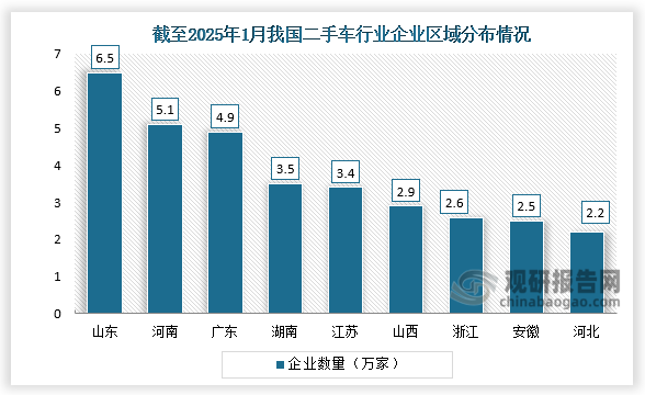 从区域分布来看，截至2025年1月，山东、河南、广东的二手车经营企业最多，数量存续/在业的分别有6.5万家、5.1万家和4.9万家；其次是湖南、江苏、山西、浙江、安徽、河北，企业分别有3.5万家、3.4万家、2.9万家、2.6万家、2.5万家以及2.2万家。