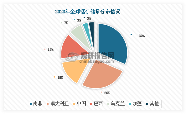 全球錳礦資源豐富，但分布不均，主要集中在南非、澳大利亞、中國和巴西，2023年合計儲量占比超過85%。其中，南非的錳礦儲量最為豐富，占比約32%；我國錳礦儲量排名全球第三，占比約15%。