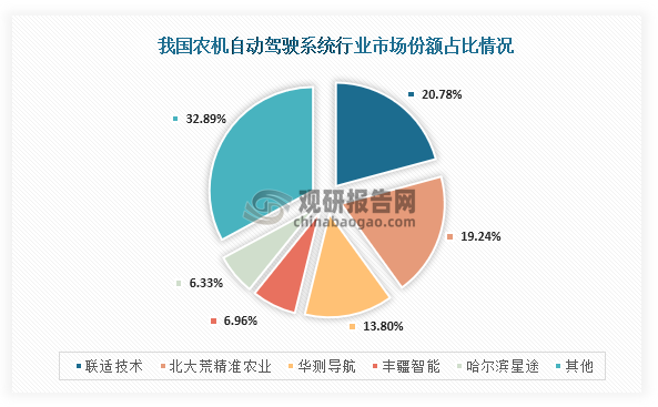 具体来看，我国农机自动驾驶系统市场份额占比最高的为联适技术，占比为20.78%；其次为北大荒精准农业，市场份额占比为19.24%；第三是华测导航，市场份额占比为13.80%。