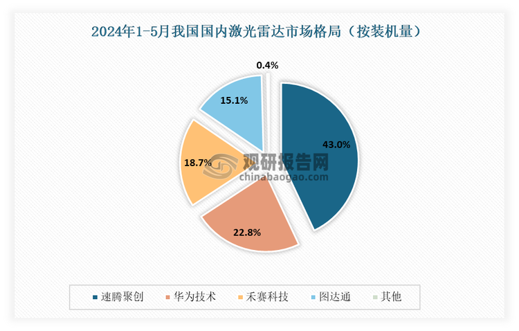 伴隨著國(guó)內(nèi)智能駕駛行業(yè)快速發(fā)展，國(guó)內(nèi)頭部廠商加大布局力度，產(chǎn)品性能和價(jià)格優(yōu)勢(shì)逐漸凸顯，帶動(dòng)國(guó)內(nèi)車載激光雷達(dá)在全球市占率不斷攀升。有數(shù)據(jù)顯示，2024年1-5月，我國(guó)國(guó)內(nèi)激光雷達(dá)供應(yīng)商裝機(jī)量超44.5萬(wàn)顆。其中速騰聚創(chuàng)以43%市占率位居首位；華為技術(shù)占據(jù)22.8%的市場(chǎng)份額；禾賽科技市場(chǎng)份額18.7%；圖達(dá)通市場(chǎng)份額15.1%，排名第四。