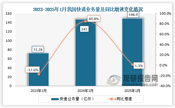 據(jù)國家郵政局?jǐn)?shù)據(jù)顯示，2025年1月份我國快遞業(yè)務(wù)量為148.9億件，同比增速1.3%。整體來看，近三年1月份同期我國快遞業(yè)務(wù)量呈增長走勢。