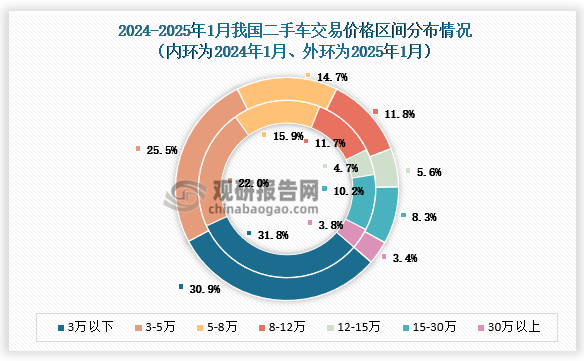 1月份，二手車市場(chǎng)中，較低價(jià)格區(qū)間的車輛仍占主導(dǎo)地位，但中高端價(jià)格區(qū)間的車輛市場(chǎng)占比變化呈現(xiàn)出一定的增長(zhǎng)趨勢(shì)。