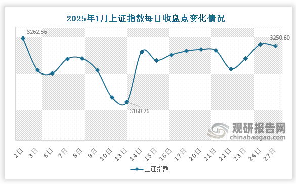 數(shù)據(jù)顯示，2025年1月末，上證指數(shù)收于3250.6點(diǎn)，環(huán)比下降101.2點(diǎn)，跌幅3.0%；1月份來看，1月13日上證指數(shù)下降至該月最低點(diǎn)3160.76，1月2日則達(dá)到該月最高點(diǎn)3262.56。