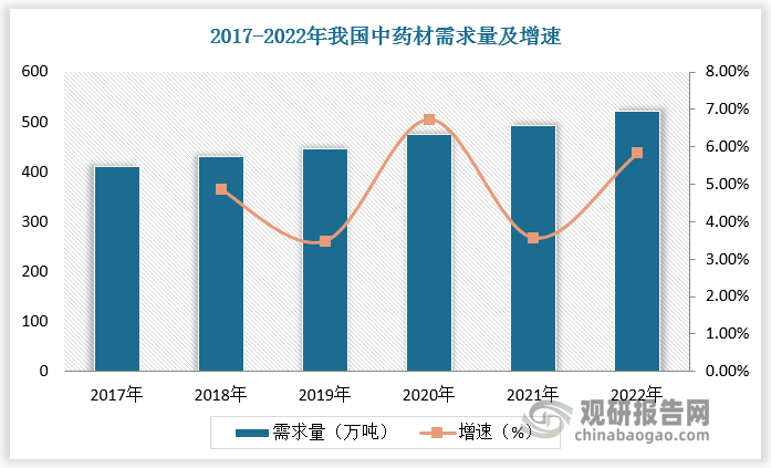 中草藥具有天然、副作用小的特點。隨著人們健康意識不斷提高，中草藥愈發(fā)消費者青睞。2022年我國中藥材需求量達520.7萬噸，市場成交額達1911.56億元。