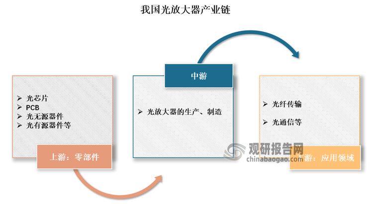 光放大器屬于光學(xué)器件的細(xì)分品類之一，主要利用受激輻射或受激散射等物理過程，將泵浦光能量轉(zhuǎn)化為信號光能量，從而實(shí)現(xiàn)光信號的放大。目前我國光放大器產(chǎn)業(yè)鏈已經(jīng)形成。其產(chǎn)業(yè)鏈上游主要為零部件行業(yè)，提供光芯片、PCB、光無源器件、光有源器件等；中游主要為光放大器生產(chǎn)行業(yè)，負(fù)責(zé)光放大器的生產(chǎn)、制造環(huán)節(jié)；下游主要為應(yīng)用領(lǐng)域，光放大器主要用于光纖傳輸、光通信等領(lǐng)域。