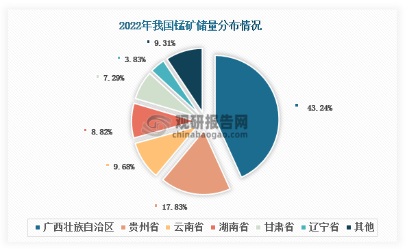 我國錳礦資源也分布不均，呈現(xiàn)“南多北少”的格局，且資源集中度高，廣西壯族自治區(qū)、貴州省、云南省、湖南省的錳礦儲量總儲量的80%以上。其中，廣西壯族自治區(qū)的錳礦儲量獨占鰲頭，2022年占比43.24%，比第二名的貴州?。?7.83%）高出25.41%。