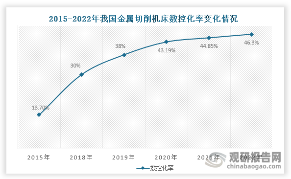 2015年《政府工作報(bào)告》中首次提出實(shí)施“中國制造2025”，并提出堅(jiān)持創(chuàng)新驅(qū)動、智能轉(zhuǎn)型、強(qiáng)化基礎(chǔ)、綠色發(fā)展，加快從制造大國轉(zhuǎn)向制造強(qiáng)國。自此， 我國從制造大國向著制造強(qiáng)國闊步邁進(jìn)。這也要求金屬切削機(jī)床必須不斷向智能化、自動化等方向發(fā)展以滿足制造業(yè)轉(zhuǎn)型升級對智能裝備的需求。在此背景下，我國金屬切削機(jī)床數(shù)控化率不斷提升，由2015年的13.7%上升至2022年的46.3%，但仍低于美國、日本等發(fā)達(dá)國家70%以上水平，提升空間仍然較大。