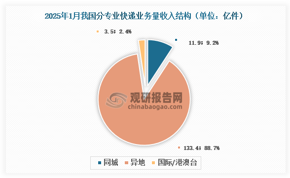 快遞量分專業(yè)結(jié)構(gòu)來看，2025年1月我國異地快遞業(yè)務(wù)量133.4億件，占比為88.7%；其次是同城快遞業(yè)務(wù)量，約11.9億件，占比為9.2%；占比最低是國際/港澳臺快遞業(yè)務(wù)量，約3.5億件，占比為2.4%。與去年同期相比，同城快遞業(yè)務(wù)量的比重下降1.2個(gè)百分點(diǎn)，異地快遞業(yè)務(wù)量的比重上升0.7個(gè)百分點(diǎn)，國際/港澳臺業(yè)務(wù)量的比重上升0.5個(gè)百分點(diǎn)。