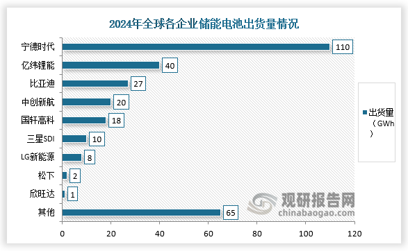 從企業(yè)出貨量來看，2024年寧德時代以110GWh的出貨量在全球儲能電池市場中穩(wěn)居第一，其次是億緯鋰能，出貨量為40GWh。