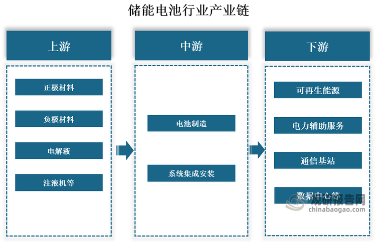 产业链来看，储能电池行业产业链上游为材料及设备，包括正极材料（如磷酸铁锂、三元材料等)、负极材料、电解液、注液机等；中游为储能电池制造及系统集成安装；下游主要是储能电池的应用领域，用于可再生能源、电力辅助服务、通信基站、数据中心等。