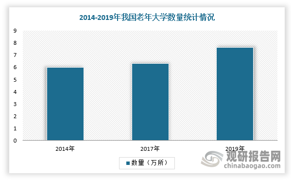 历经两年发展，我国老年大学迅速成为容纳老年人数量最多的“连锁化老年大学”。截至目前，国家老年大学共成立了44家省级分部、65家分校、一家示范校（即国家老年大学魏公村校区）。根据中国老年大学协会数据，截至2023年4月，全国各级各类老年大学(学校)已达7.6万所，参加学习的学员2000多万人，只能满足8％左右有需求的中老年人。整体上，国家老年大学平台注册用户已突破1000万，专职教师1.9万人，兼职教师10.1万人。