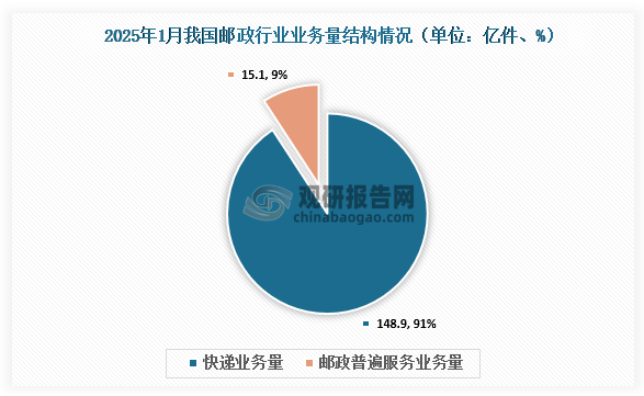 结构来看，2025年1月我国邮政业寄递业务量中，快递业务量约148.9亿件，占比91%；邮政普遍服务业务量约为15.1亿件，占比9%；快递与包裹服务品牌集中度指数CR8为86.6。