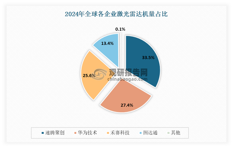 數(shù)據(jù)來源：蓋世汽車，觀研天下整理