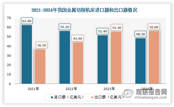 近年来，随着技术进步，我国高端金属切削机床进口替代进程不断推进，推动其进口额呈现下滑态势，2024年约为48.3亿美元，同比下滑6.03%；同时我国金属切削机床出口格局优化，出口额不断上升，2024年达到56亿美元，同比增长1.27%。在此背景下，其贸易逆差额不断收窄，并于2023年起贸易差额由逆转顺，2024年继续维持贸易顺差局面。