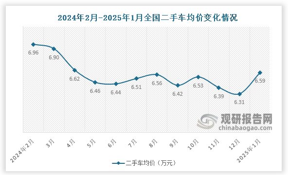 交易均價(jià)來(lái)看，近十三個(gè)月，全國(guó)二手車交易均價(jià)有所回落，2025年1月份，二手車交易均價(jià)為6.59萬(wàn)元，較2024年12月增長(zhǎng)了0.28萬(wàn)元，較去年同期下降了0.06萬(wàn)元。