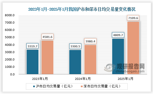 交易量方面，1月份，沪市日均交易量4809.7亿元，环比减少24.1%；深市日均交易量7109.6亿元，环比减少25.8%。