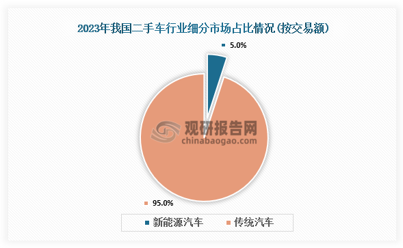 细分市场来看，随着新能源汽车的快速发展，新能源汽车二手车市场也快速发展并受到二手车行业的重视，但新能源汽车仍处于快速发展阶段，行业产品更新迭代速度快，我国二手车市场新能源汽车业务占比较小仅有5%。