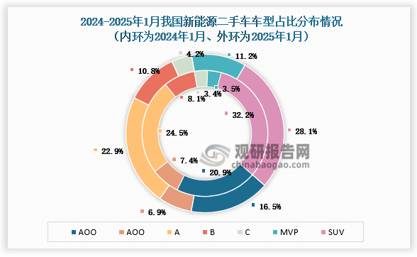 1月份，新能原二手車(chē)交易中，A級(jí)、AO級(jí)、AOO級(jí)以及SUV車(chē)型的份額較去年同期有比較明顯的下降，B級(jí)和MPV車(chē)型增長(zhǎng)較為明顯。