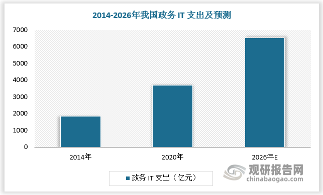 2014-2020年我國(guó) 政務(wù) IT 支出由1845 億元增長(zhǎng)至3682 億元，復(fù)合增速為 10.4%。預(yù)計(jì)2026 年我國(guó) 政務(wù) IT 支出為 6523億元，2021-2026 年CAGR 為 8.3%。