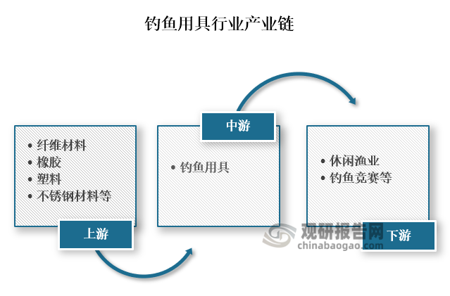 从产业链来看，钓鱼用具上游主要为纤维材料、橡胶、塑料、不锈钢材料等原材料；中游为钓鱼用具的生产；下游为休闲渔业和钓鱼竞赛等领域。