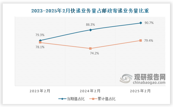 近三年2月份同期来看，国内快递业务量当期值占邮政寄递业务量比重呈增长趋势。2023年2月，我国快递业务量当期值占邮政寄递业务量比重约为79.3%，累计值约为78.1%；到2025年2月，快递业务量当期值增长至90.7%，而累计值增长至79.4%。