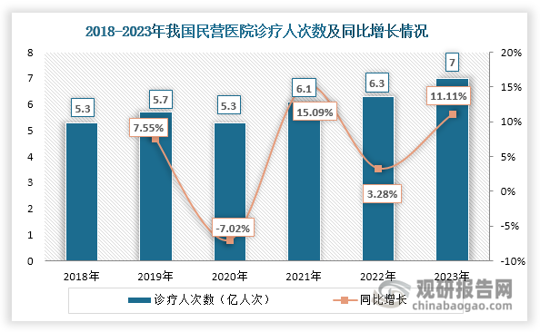 近年來(lái)，隨著我國(guó)人口老齡化上升，醫(yī)療需求不斷上升，再加上人們對(duì)民營(yíng)醫(yī)院的接受、認(rèn)可程度逐步提高，其診療人次數(shù)和入院人次數(shù)整體上升，2024年分別達(dá)到7億人次和4493.4萬(wàn)人次，同比分別增長(zhǎng)11.11%和18.42%。同時(shí)我國(guó)民營(yíng)醫(yī)院行業(yè)市場(chǎng)規(guī)模不斷擴(kuò)容，由2018年的3838億元上升至2022年的7134億元，年均復(fù)合增長(zhǎng)率約為16.76%。