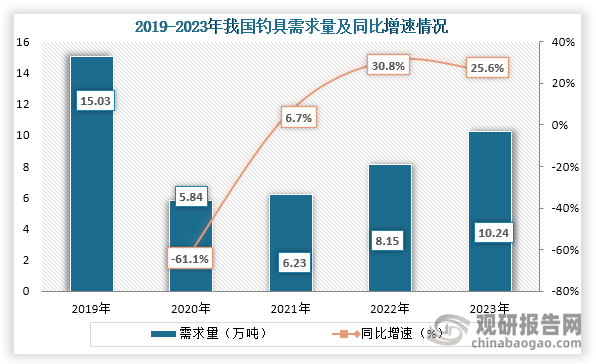 而随着钓鱼参与者数量的增长，对钓具需求也不断增长。根据资料显示，在前几年由于疫情影响，钓具需求下降，但随着疫情逐渐得到控制，钓鱼活动恢复正常，我国钓具需求量回升，到2023年我国钓具需求量达到了10.24万吨，同比增长25.6%。