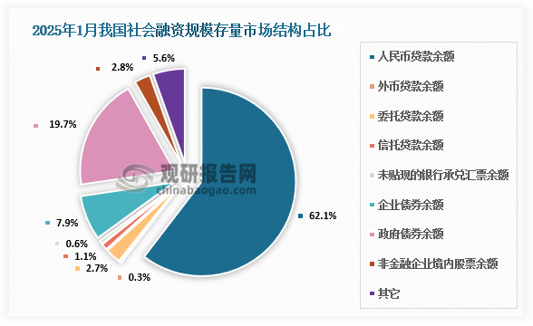 从结构看，1月末对实体经济发放的人民币贷款余额占同期社会融资规模存量的62.1%，同比低0.4个百分点；对实体经济发放的外币贷款折合人民币余额占比0.3%，同比低0.2个百分点；委托贷款余额占比2.7%，同比低0.2个百分点；信托贷款余额占比1.1%，同比高0.1个百分点；未贴现的银行承兑汇票余额占比0.6%，同比低0.2个百分点；企业债券余额占比7.9%，同比低0.3个百分点；政府债券余额占比19.7%，同比高1.5个百分点；非金融企业境内股票余额占比2.8%，同比低0.2个百分点。