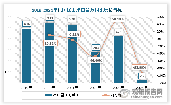 我国是全球最大尿素生产国，目前市场处于自给自足状态，2024年进口量仅有0.4万吨，基本上可以忽略不计。从出口来看，2019-2023年我国每年有200万吨以上的尿素用于出口。但在2024年，我国尿素出口量骤降，约为26万吨，同比下降93.88%，创下自2000年以来的新低。主要原因在于：一方面，尿素出口法检政策趋于严格，使得其出口流程复杂且耗时长，企业出口意愿偏低；另一方面，印度等传统进口国新增大量尿素产能，减少了对我国尿素的依赖，进而导致出口量进一步下降。