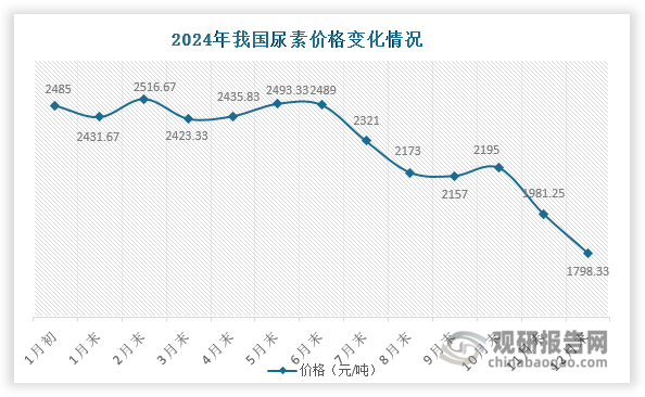 數(shù)據(jù)來源：中國氮肥工業(yè)協(xié)會、觀研天下整理