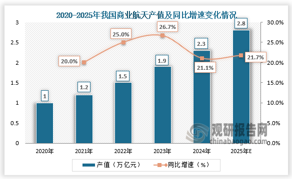 从产值来看，2020-2024年我国商业航天行业产值，从1万亿元增至2.3万亿元，复合年增长率为22.9%；2025年我国商业航天行业产值将达到2.8万亿元。