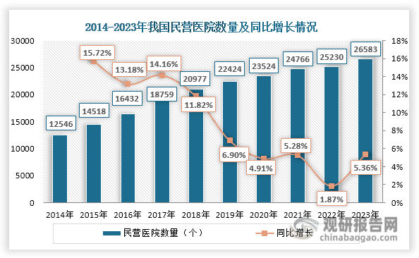 民营医院是指经济类型为国有和集体以外的医院，包括联营、股份合作、私营、台港澳投资和外国投资等医院。我国民营医院行业起步于1980年，当时国务院批准《关于允许个体开业行医问题的请示报告》，明确允许个体开业行医，以作为公立医疗体制的补充，为民营医院行业发展奠定基础。1984年7月5日，我国第一家民营医院——广州益寿医院正式成立。此后，民营医院数量逐渐增加，但增长缓慢。进入21世纪后，随着利好政策推动和社会资本涌入，我国民营医院如雨后春笋般诞生，至2010年其数量达到7068个，2014年快速上升至12546个；2015年我国民营医院数量首次超过公立医院，达到14518个，同比增长15.72%；其后，民营医院数量继续以每年10%以上的速度快速增长，2018年突破2万个，同比增长11.82%。不过自2019年起，我国民营医院数量开始低速增长，2023年达到26583个，同比增长5.36%。同时我国民营医院数量占医院总数量的比重也在不断提升，由2014年的48.52%增长至2023年的69.31%；而公立医院数量占比逐渐缩减，由2014年的51.48%下滑至2023年的30.69%。