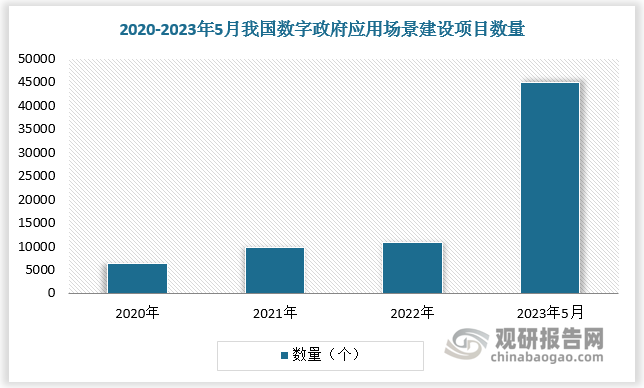 政务服务关乎政府职能转变与行政效能提升，影响营商环境和高质量发展，同人民群众的生活品质密切相关。近年来，为有效解决群众“办事难、办事慢、办事繁”的问题，各部门不断深化政务服务改革，推动政务服务事项办理水平持续提升。截至 2023年5月，我国数字政府应用场景建设项目累计已超过4.5万个，“十四五”时期建设项目达2.8万个。