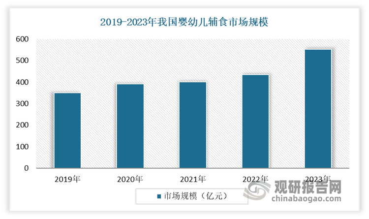 近年來隨著人們生活水平的提高，消費觀念的改變以及政府關(guān)于改善居民營養(yǎng)水平等政策的出臺，市場規(guī)模持續(xù)擴容。數(shù)據(jù)顯示，2022年我國嬰幼兒輔食行業(yè)市場規(guī)模約為434億元，同比增長7.9%。2023年我國嬰幼兒輔食市場規(guī)模進一步增長到553億元。