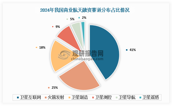 融资方面来看，我国商业航天行业投融资热度持续攀升，2024年商业航天领域融资披露金额达181亿元，已公开融资事件70个，投融资赛道主要分布在卫星互联网、火箭发射、卫星制造、卫星测控、卫星导航、卫星遥感等，分别占比41%、25%、18%、9%、5%、2%。