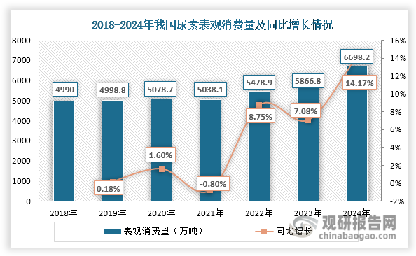 数据来源：中国氮肥工业协会、观研天下整理