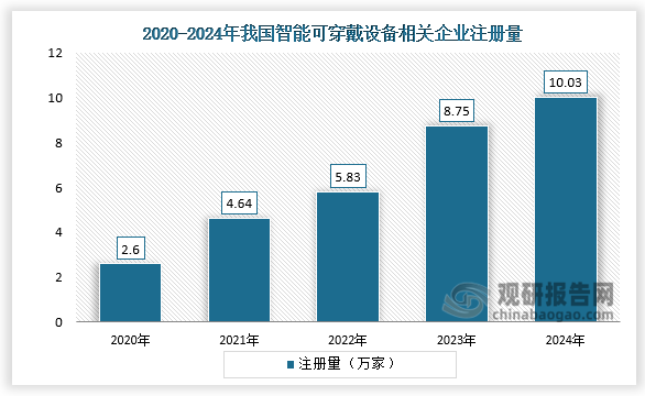 从企业注册量来看，2020-2024年，我国智能可穿戴设备相关企业注册量呈高速增长趋势。从2.6万家增长至10.03万家，年均复合增长率达40.19%。截至2025年3月，我国智能可穿戴设备相关企业注册总量达到37.69万家。