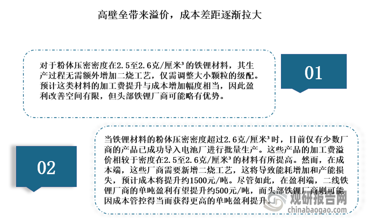 高压密产品相较于普通产品，其加工费存在溢价现象。然而，由于高压密产品的生产成本也相应增加，因此整体盈利预计将提升500至2000元/吨不等。当前，主流高压密铁锂材料的粉体压密密度均高于2.5g/cm3，而最新研发的超高压密铁锂材料更是达到了2.6g/cm3以上。