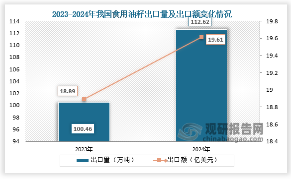 出口方面來看，2024年我國(guó)食用油籽出口量為112.62萬噸，同比增長(zhǎng)12.1%；出口額為19.61億美元，同比增長(zhǎng)3.8%。