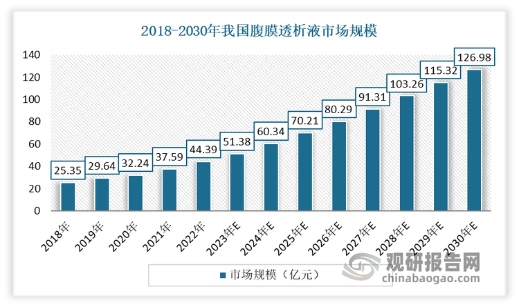 受糖尿病、腎臟疾病患者增多、患者負(fù)擔(dān)能力的提高及醫(yī)療技術(shù)、醫(yī)保覆蓋面拓寬進(jìn)步推動(dòng)，我國腹膜透析液市場規(guī)模持續(xù)擴(kuò)大，增長勢頭強(qiáng)勁。根據(jù)數(shù)據(jù)顯示：2018-2022年，我國腹膜透析液市場規(guī)模從25.35億元增長到44.39億元，年復(fù)合增長率為15.04%，預(yù)計(jì)2030年腹膜透析液市場規(guī)模將達(dá)到126.98億元。