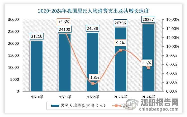 數(shù)據(jù)顯示：國家統(tǒng)計(jì)局，觀研天下整理