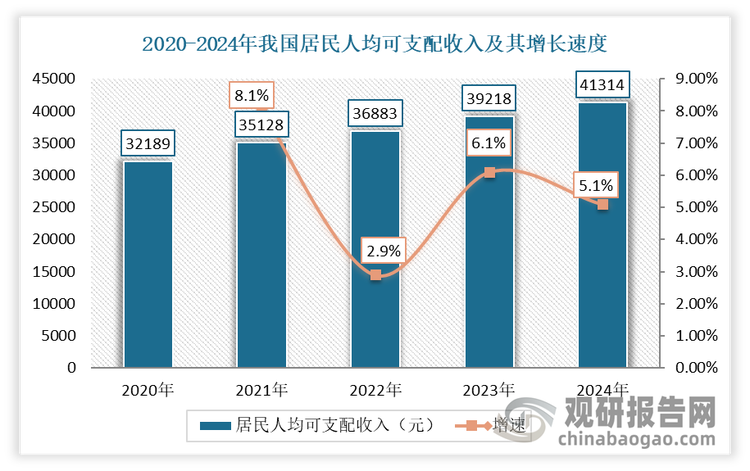 <strong>三、居民消費能力不斷提升。</strong>隨著收入水平的提升以及消費觀念的轉(zhuǎn)變，中國消費者對嬰幼兒的投入呈增長態(tài)勢。數(shù)據(jù)顯示，2024年居民人均可支配收入首次突破四萬元大關(guān)，達到41314元，扣除價格因素，實際增長5.1%；居民人均消費支出28227元，比上年名義增長5.3%。