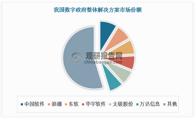 我国数字政府整体解决方案市场由传统集成商大厂主导。根据数据，我国数字政府整体解决方案商TOP6均为传统集成商大厂，CR6 为 45.3%。